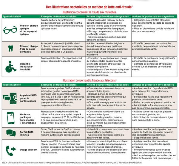 La Diversit Des Strat Gies De Lutte Anti Fraude