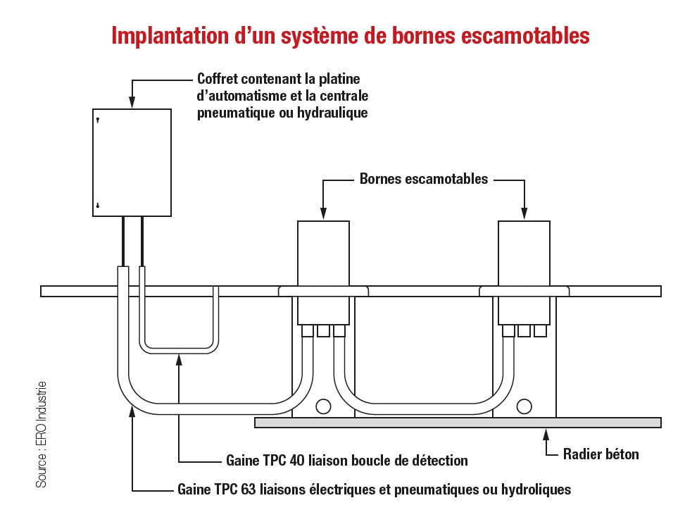 Implantation d'un système de bornes escamotables. Source ERO Industrie