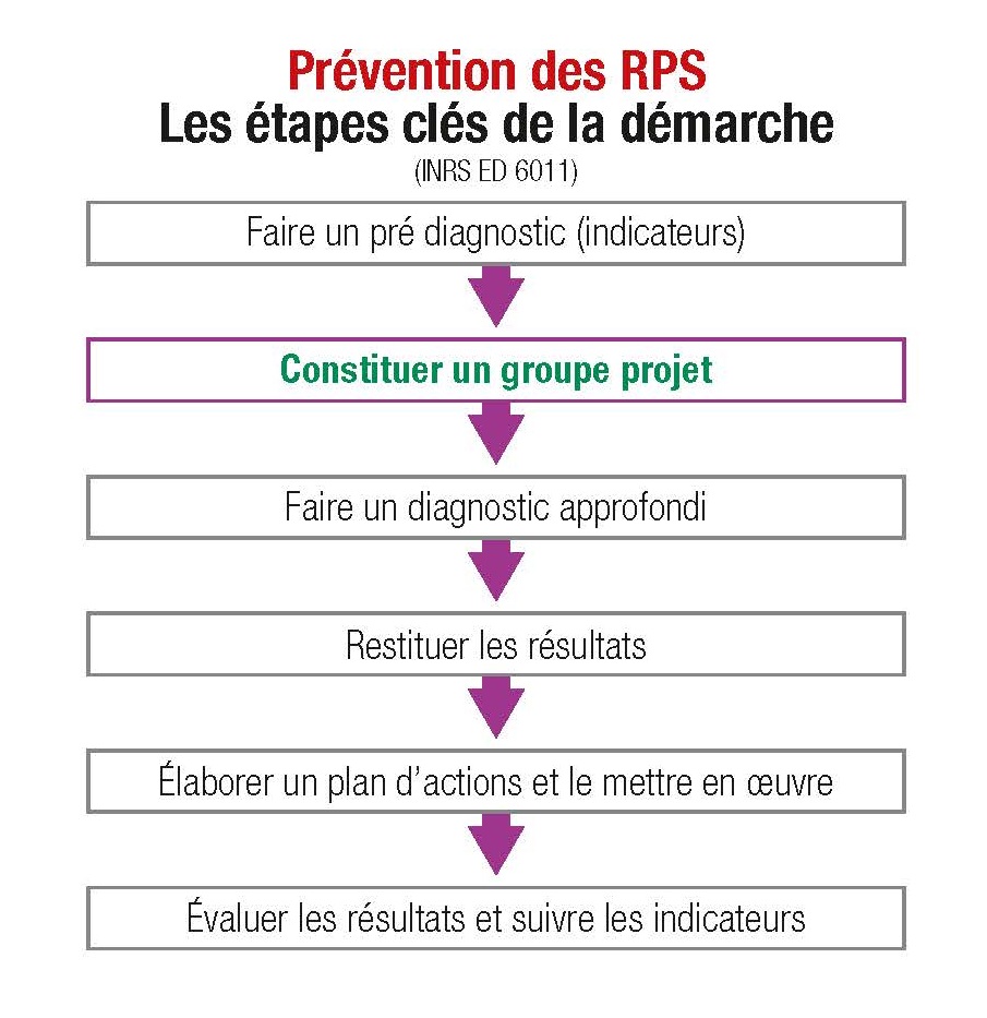 Prévention des RPS