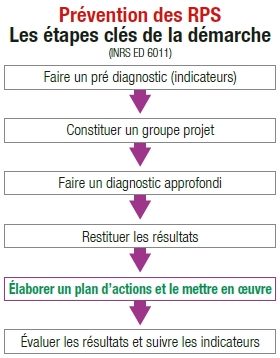 Schéma risques psychosociaux (RPS) - plan d'actions