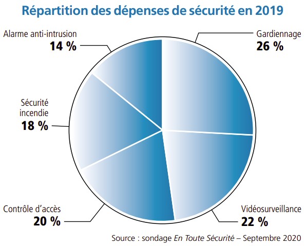 Répartition des dépenses de sécurité en 2019 (extrait de Face au Risque 568).