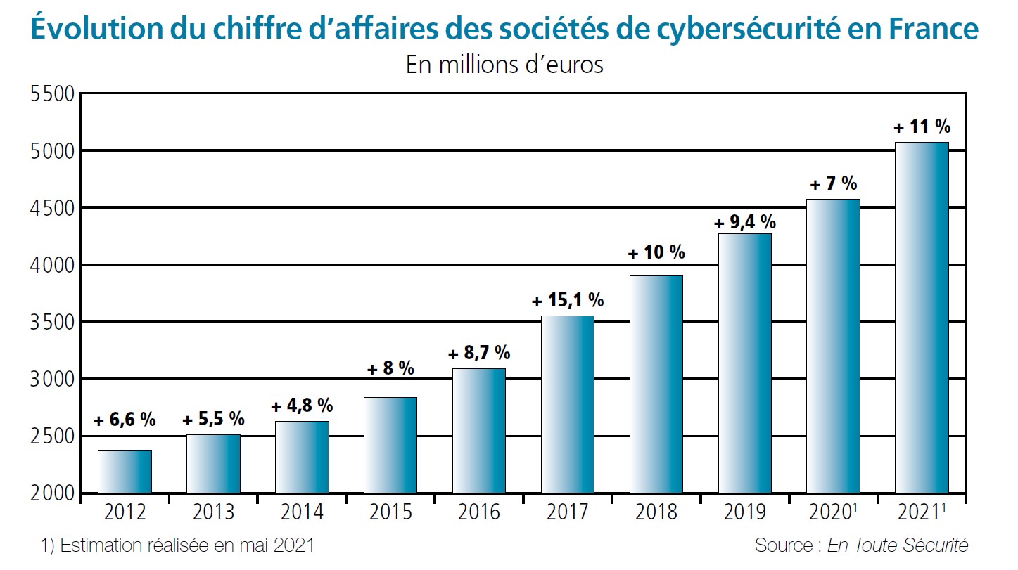 Évolution du chiffre d'affaires des sociétés de cybersécurité en France. (Source : En Toute Sécurité).