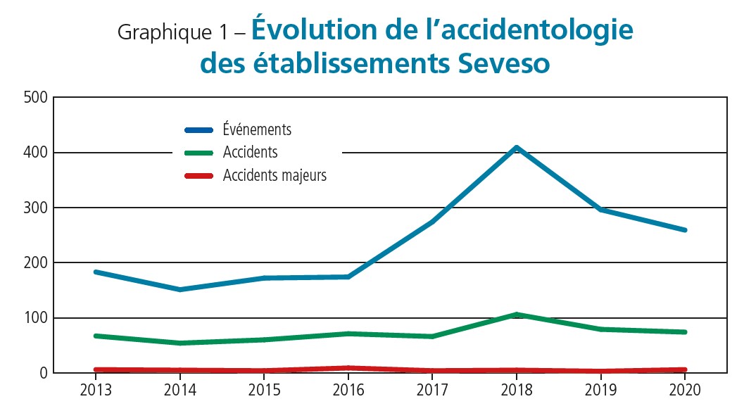 Graphique 1 - Evolution de l'accidentologie des établissements Seveso. (Source Barpi).