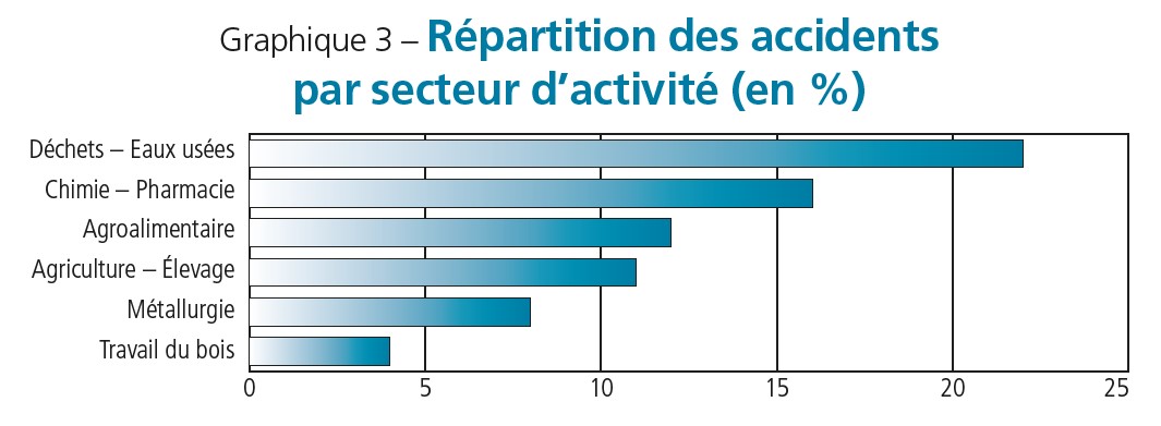 Graphique 3 - Répartition des accidents par secteur d'activité (en %). (Source Barpi).