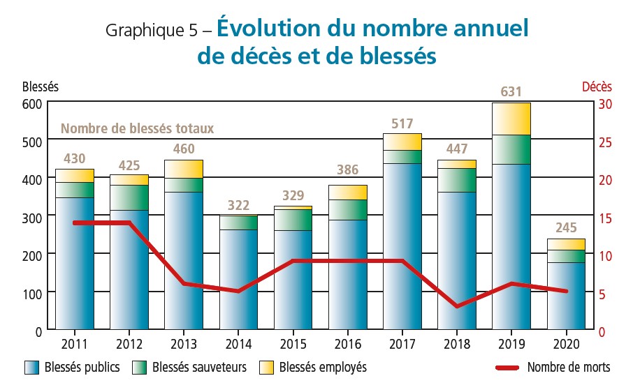 Graphique 5 – Évolution du nombre annuel de décès et de blessés. (Source Barpi).