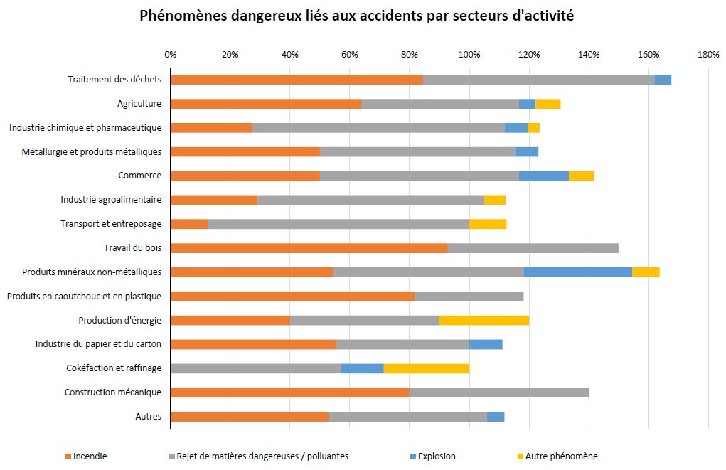 Graphique 4-Phénomènes dangereux liés aux accidents par secteur d’activité (en %) Crédit : Barpi