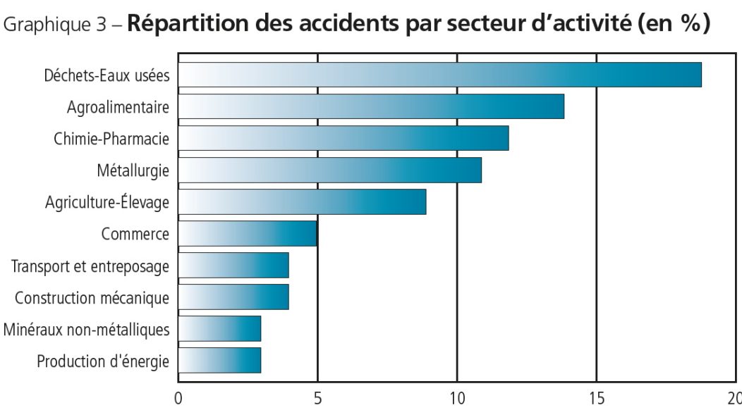Répartition des accidents par secteur d'activité (en %) - Source Barpi