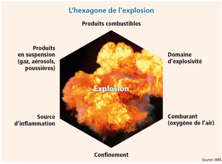 L'hexagone de l'explosion Atex -Crédit: INRS