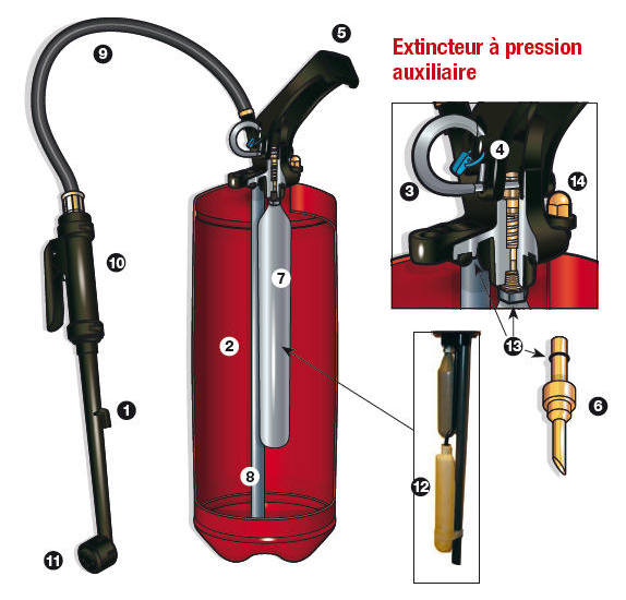 Schéma extincteur à pression auxiliaire - Crédit J.M. Lagnel/CNPP